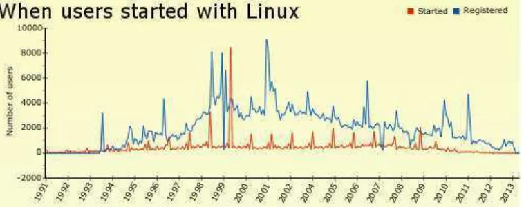 GAMBAR 1.1 FLUKTUASI PENGGUNA LINUX 