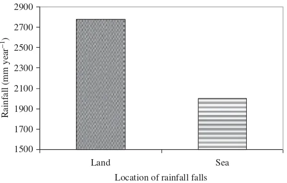 Figure 3.Total mean of annual rainfall values over land and sea in Indonesia, 1998–2010.