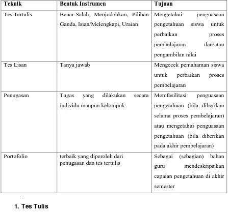 Tabel 1.7 Teknik Penilaian Pengetahuan 