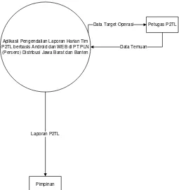 Gambar 4.1 : Diagram Konteks Sistem Yang Diusulkan 