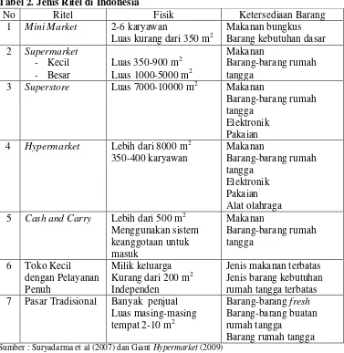Tabel 3. Perkembangan Jumlah Ritel di Indonesia (unit)