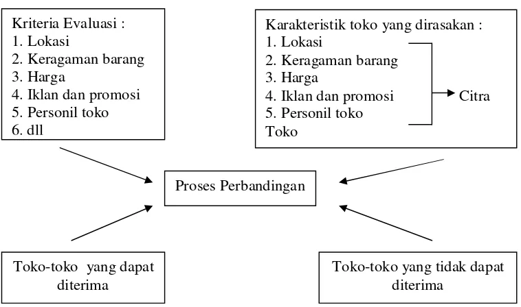 Gambar 1. Proses Pemilihan Toko (Engel et al, 1995)