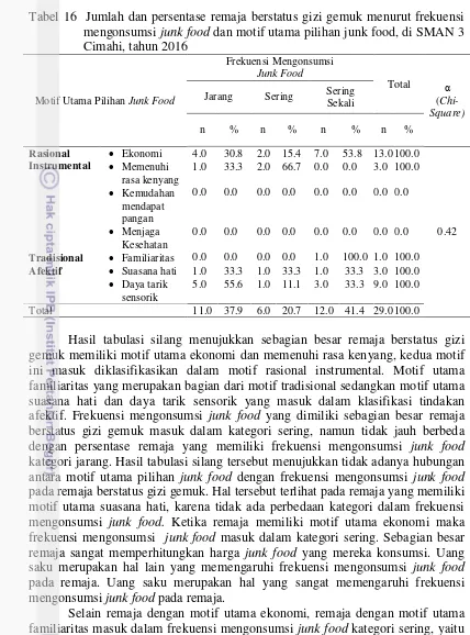 Tabel 16  Jumlah dan persentase remaja berstatus gizi gemuk menurut frekuensi 