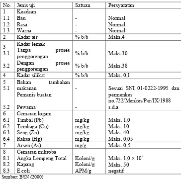 Tabel 1. Syarat mutu makanan ringan ekstrudat (SNI 01-2886-2000) 