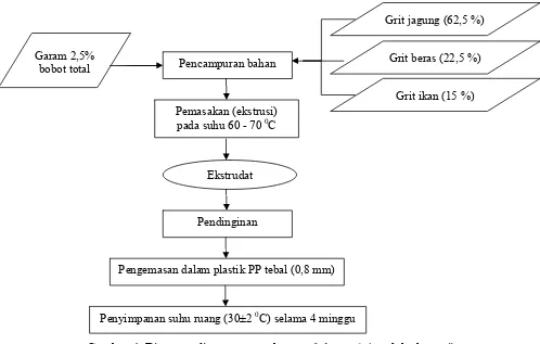 Gambar 4. Diagram alir proses pembuatan fish snack (produk ekstrusi)  (Subagja 2009) 