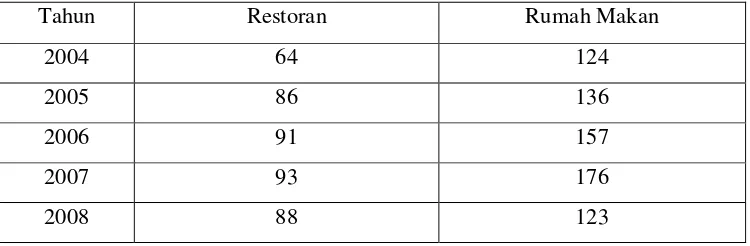 Tabel 1.  Perkembangan Jumlah Restoran dan Rumah Makan di Kota Bogor           Tahun 2004-2008 