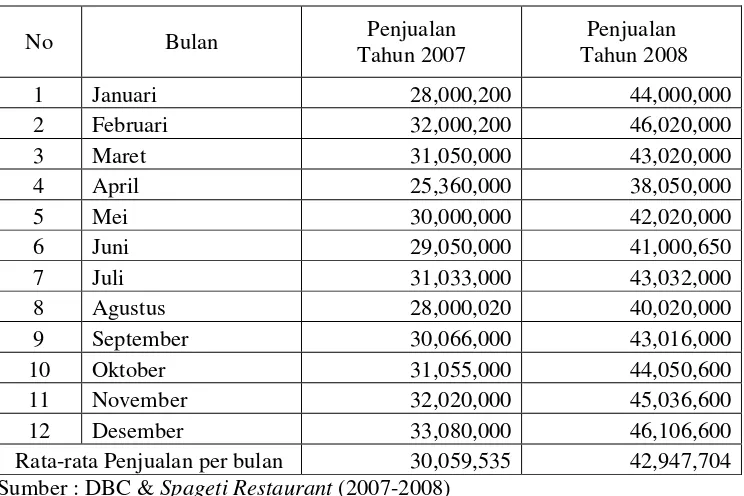 Tabel 2.  Data Penjualan Produk DBC & Spagheti Restaurant (per bulan)      Tahun 2007-2008 