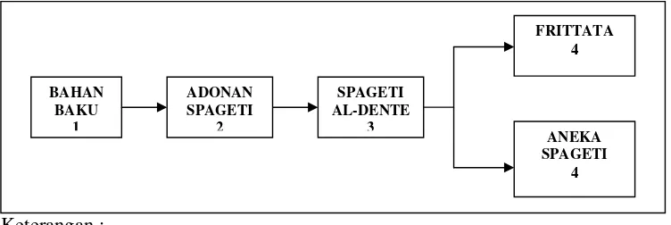 Gambar 5.  Proses Produksi frittata dan Spageti 