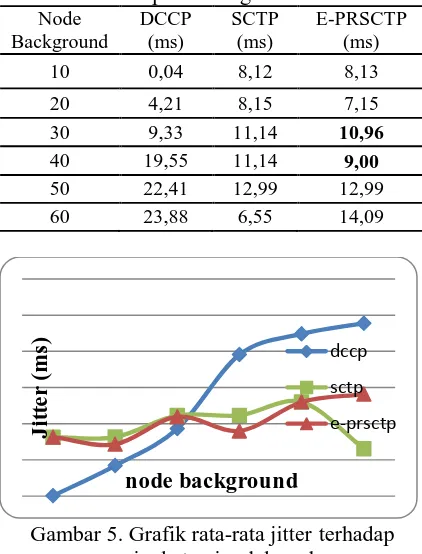 Tabel 5. Hasil perbandingan rata-rata Jitter Node DCCP SCTP E-PRSCTP 