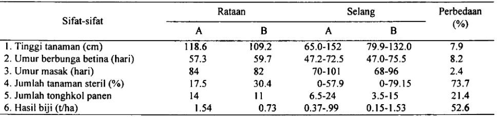 Tabel 5. Rataan, selang clan persentase perbedaan nilai untuk sifat-sifat agronomis dari 63 varietas jagung pada