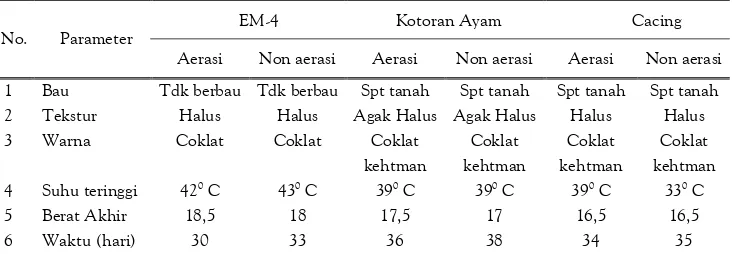 Tabel 1. Karakteristik Pupuk Organik dengan Inokulan EM-4, KotoranAyam dan Cacing Lumbicus Sp dengan Aerasi dan Non Aerasi