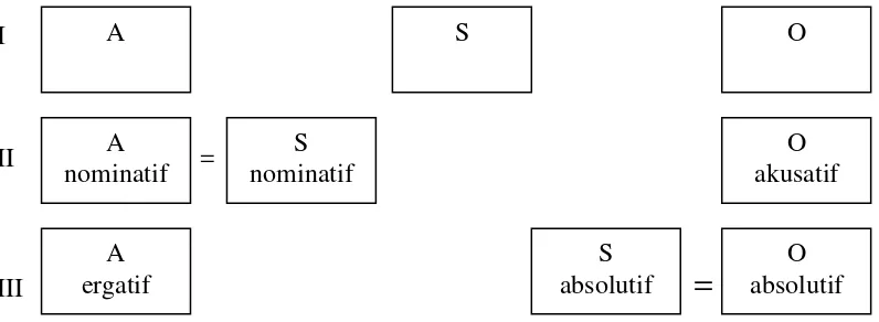 Gambar 2.1 Pola Pemarkahan Argumen Inti (Dixon, 2010:119) 