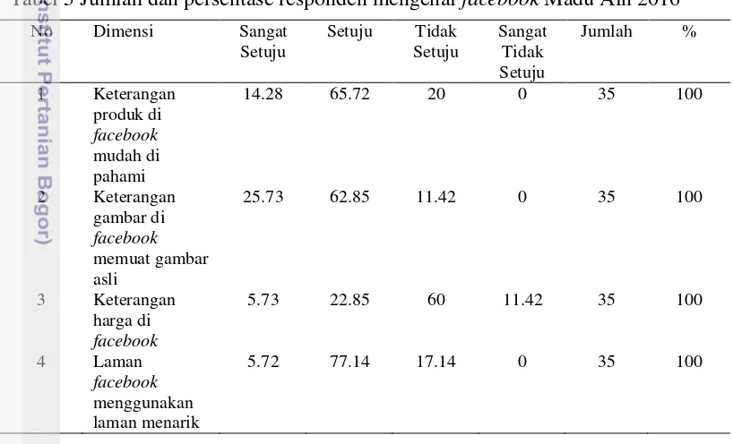 Tabel 5 Jumlah dan persentase responden mengenai facebook Madu Ain 2016 