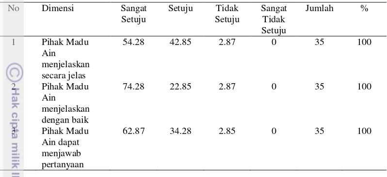 Tabel 6 Jumlah dan persentase responden mengenai penjualan pribadi Madu Ain 