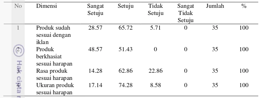 Tabel 10 Jumlah dan persentase responden mengenai kualitas produk Madu Ain 