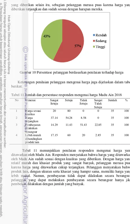 Tabel 11 Jumlah dan persentase responden mengenai harga Madu Ain 2016 
