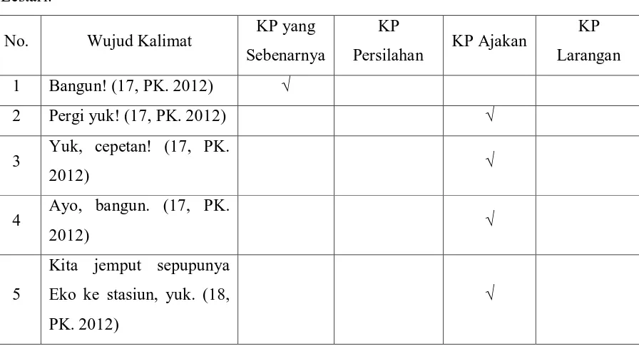 Tabel 1.1 Wujud kalimat perintah pada novel Perahu Kertas karya Dewi 