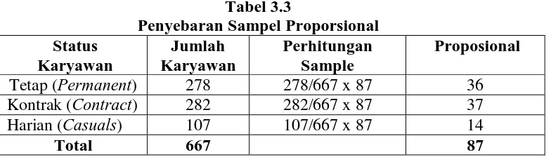 Tabel 3.3  Penyebaran Sampel Proporsional 