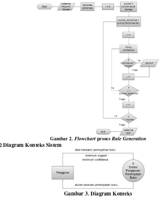 Gambar 1. Flowchart proses Frequent Itemset Generation 