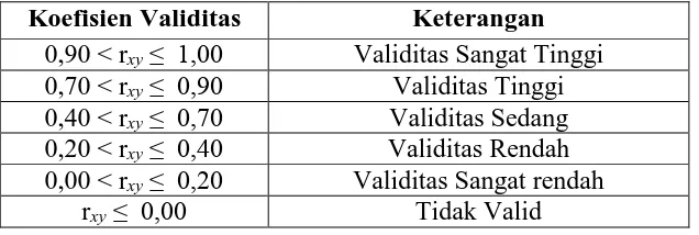 Tabel 3.4 Klasifikasi Koefisien Validitas 