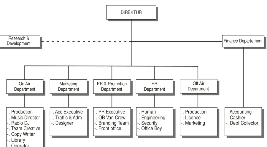 Gambar 1.3 STRUKTUR ORGANISASI