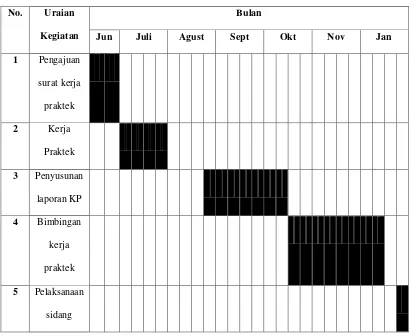 Tabel 1.1 Jadwal Kerja Praktek Time Schedule Kerja Praktek 