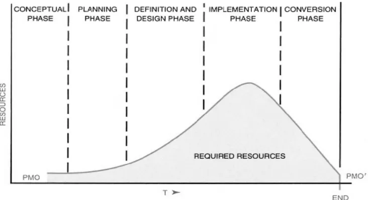 Gambar 1. Definisi Siklus Hidup Proyek (Kerzner, 2003) 