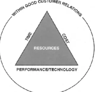 Gambar 2. Sistem Manajemen Proyek (Kerzner, 2003) 