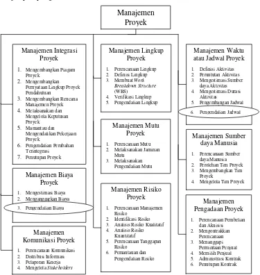 Gambar 3. Area Ilmu Manajemen Proyek (Project Management Institute, 2004) 