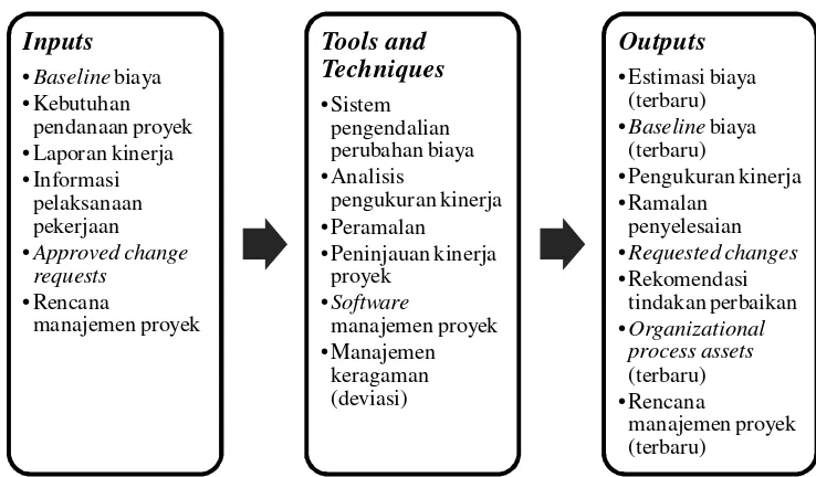 Gambar 5. Inputs, Tools and Techniques, dan Outputs Pengendalian Biaya Proyek (Project Management Institute, 2004) 