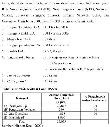 Tabel 3. Jumlah Alokasi Loan IP-509 