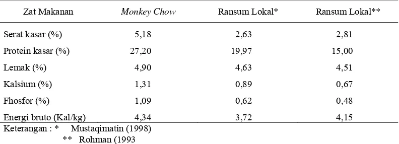 Tabel 1. Komposisi Zat Makanan Monkey Chow dan Ransum Berbahan Baku Pakan Lokal 