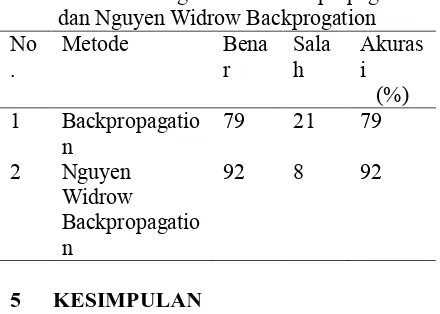 Tabel 3. Perbandingan antara Backpropagation 