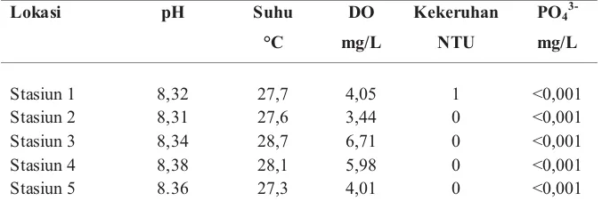 Tabel 2.  Hasil analisis pengukuran fisikokimia di air permukaan Danau Matano 