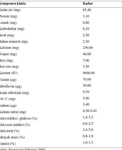 Tabel 1. Komposisi Kimia Daun Sirih dalam 100 g Bahan Segar 