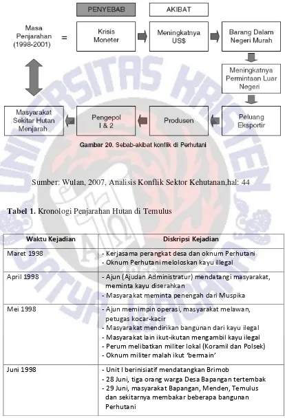 Tabel 1. Kronologi Penjarahan Hutan di Temulus 