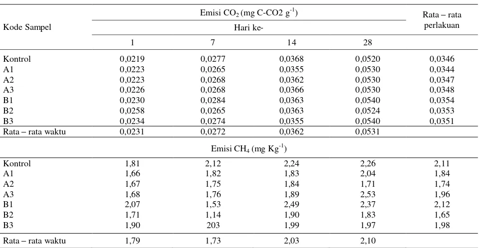 Table 4.  Emissions of CO2 and CH4  from various dosages of paraquat and BPMC treatmentson 1-28 days of  