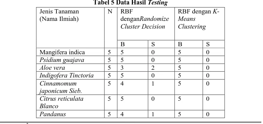 gambar.  Tabel 5 Data Hasil Testing Jenis Tanaman  N RBF 