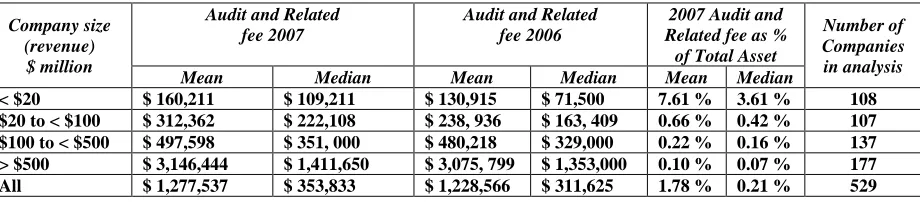 Tabel 1.1 Audit Fee in Canada based on Client Size 2006-2007 