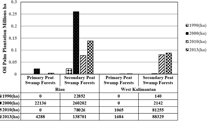 Table 1. Oil palm plantations in peatlands based on peat thickness in West Kalimantan and Riau, Indonesia 