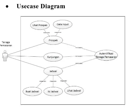 Gambar 2. Usecase Diagram 