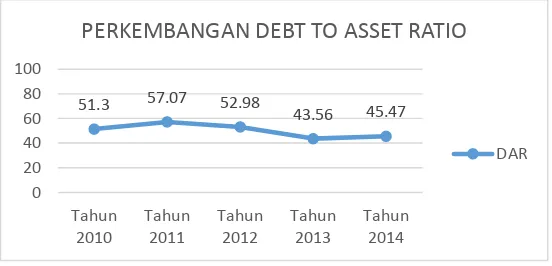 Gambar 4.2 Grafik Perkembangan Debt to Asset Ratio pada Primer Koperasi Kartika Kuwera 