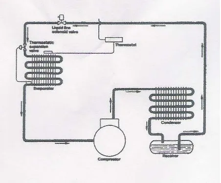 Figure 2.1: The Evaporator Temperature Controller 
