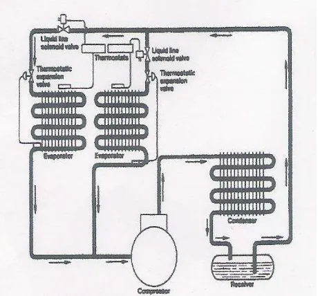 Figure 2.2: Thermostatic Control of Two Separate Evaporators 