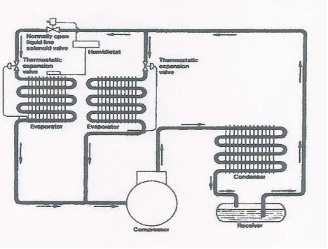figure, the split evaporators is separate for satisfactory of humidity level.  