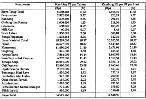 Tabel 4. Struktur dan Biaya Produksi pada Peternakan Kambing PE Tahun 1999 dan biaya per Satuan Ternak per Hari 