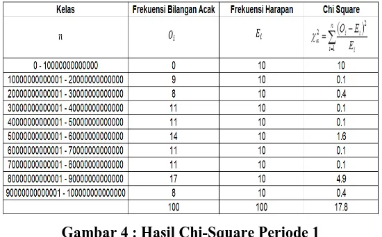 Gambar 4 : Hasil Chi-Square Periode 1 