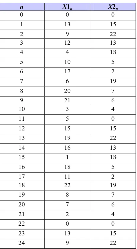 Table 1: Perbandingan Dua Contoh Hasil Perhitungan dengan Algoritma LCG 
