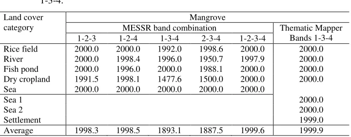 Table 1. Transformed divergence measures between mangrove and other land cover 
