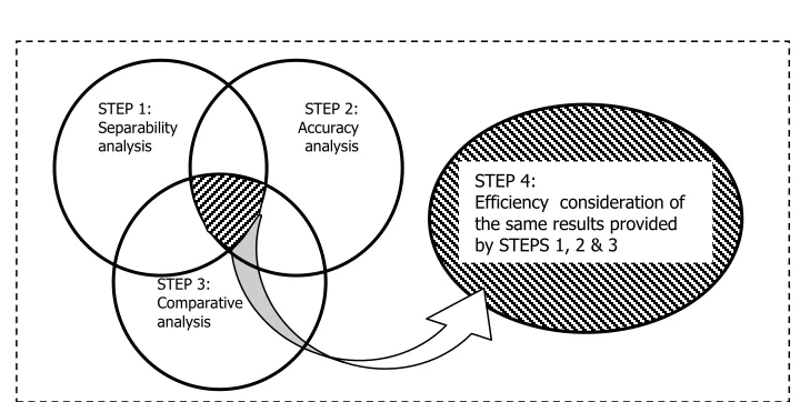Figure 2. Venn Diagram of the technique applied in this study 